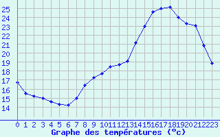 Courbe de tempratures pour Orlans (45)