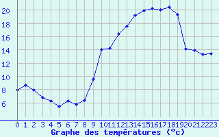 Courbe de tempratures pour Cazaux (33)