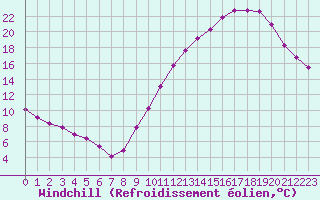 Courbe du refroidissement olien pour Courcouronnes (91)