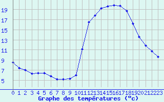 Courbe de tempratures pour Liefrange (Lu)