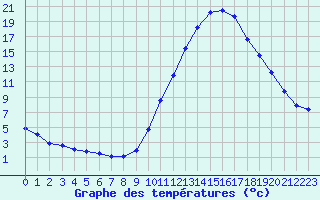 Courbe de tempratures pour Castellbell i el Vilar (Esp)