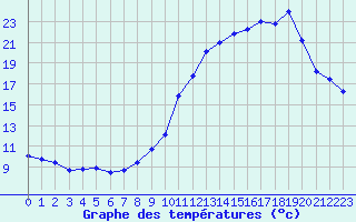 Courbe de tempratures pour Bonnecombe - Les Salces (48)