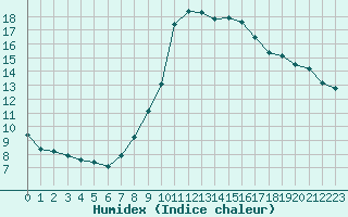 Courbe de l'humidex pour Champagne-sur-Seine (77)