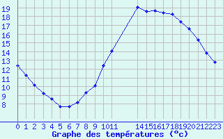 Courbe de tempratures pour Remich (Lu)