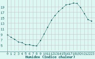 Courbe de l'humidex pour Frontenay (79)