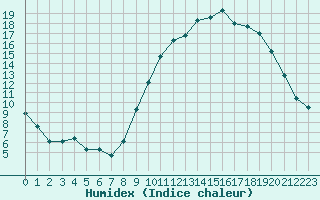 Courbe de l'humidex pour Brest (29)