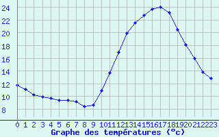 Courbe de tempratures pour Als (30)