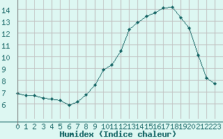 Courbe de l'humidex pour Belfort-Dorans (90)