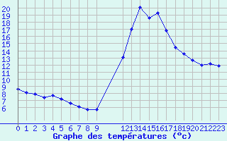 Courbe de tempratures pour Potes / Torre del Infantado (Esp)