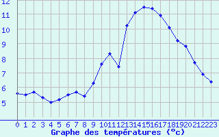 Courbe de tempratures pour Engins (38)