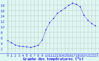 Courbe de tempratures pour Saint-Vran (05)