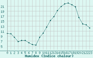 Courbe de l'humidex pour Dijon / Longvic (21)