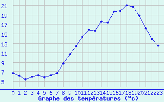 Courbe de tempratures pour Lussat (23)