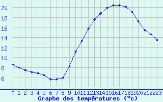 Courbe de tempratures pour Souprosse (40)