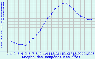 Courbe de tempratures pour Caix (80)