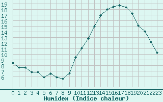 Courbe de l'humidex pour La Beaume (05)