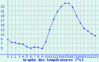 Courbe de tempratures pour Lans-en-Vercors (38)