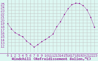 Courbe du refroidissement olien pour Vannes-Sn (56)