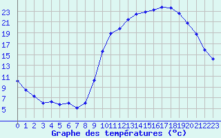 Courbe de tempratures pour Hestrud (59)