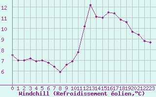 Courbe du refroidissement olien pour Rochegude (26)
