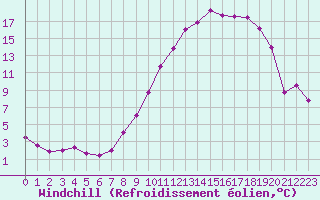 Courbe du refroidissement olien pour Saint-Quentin (02)