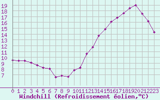 Courbe du refroidissement olien pour Cabestany (66)