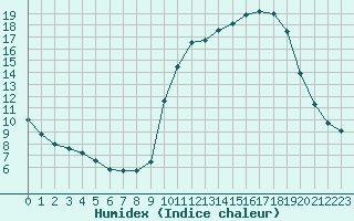 Courbe de l'humidex pour Pau (64)