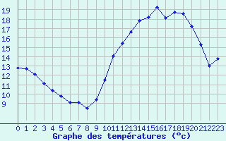 Courbe de tempratures pour Sainte-Ouenne (79)