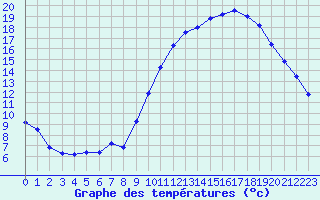 Courbe de tempratures pour Pertuis - Grand Cros (84)