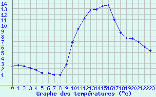 Courbe de tempratures pour Besanon (25)