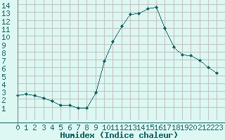 Courbe de l'humidex pour Besanon (25)