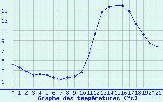 Courbe de tempratures pour Manlleu (Esp)