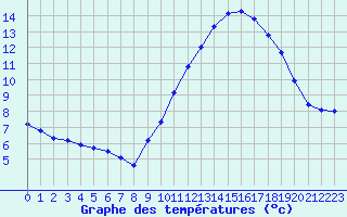 Courbe de tempratures pour Biache-Saint-Vaast (62)