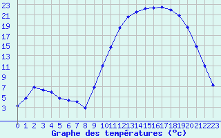 Courbe de tempratures pour Fains-Veel (55)