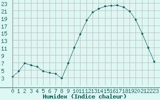 Courbe de l'humidex pour Fains-Veel (55)