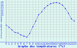 Courbe de tempratures pour Boulaide (Lux)