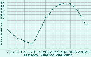 Courbe de l'humidex pour Boulaide (Lux)