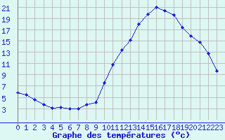 Courbe de tempratures pour Manlleu (Esp)