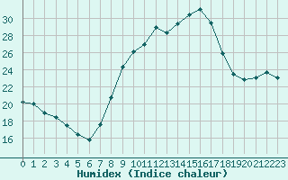 Courbe de l'humidex pour Saint-Quentin (02)