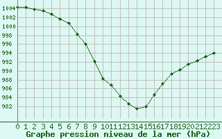 Courbe de la pression atmosphrique pour Sorcy-Bauthmont (08)