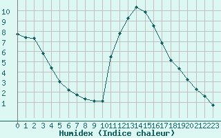 Courbe de l'humidex pour Saint-Brevin (44)