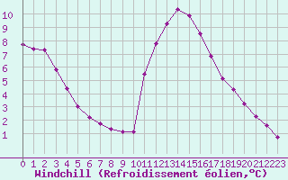 Courbe du refroidissement olien pour Saint-Brevin (44)