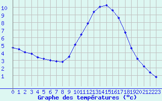 Courbe de tempratures pour Saint-Jean-de-Vedas (34)