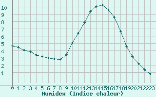 Courbe de l'humidex pour Saint-Jean-de-Vedas (34)