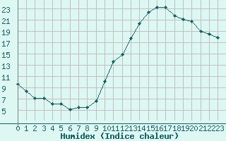 Courbe de l'humidex pour Chambry / Aix-Les-Bains (73)