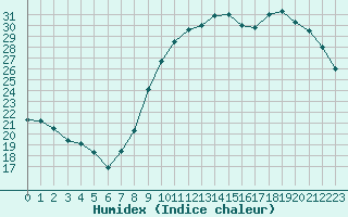 Courbe de l'humidex pour Niort (79)