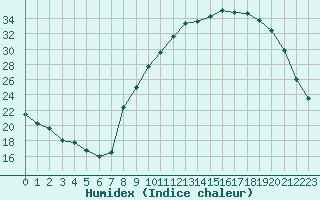 Courbe de l'humidex pour Carpentras (84)