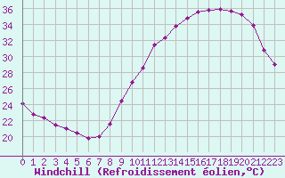 Courbe du refroidissement olien pour Dax (40)