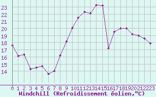 Courbe du refroidissement olien pour Lons-le-Saunier (39)