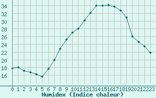 Courbe de l'humidex pour Gjilan (Kosovo)